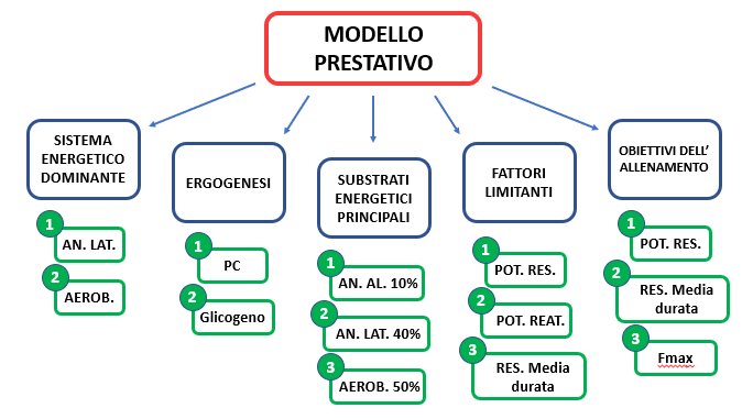 Modello Prestativo 